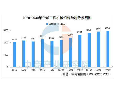 中国商业产业研究院预测，2025年至2030年，全球中国工程市场的需求和发展将呈现上升趋势
